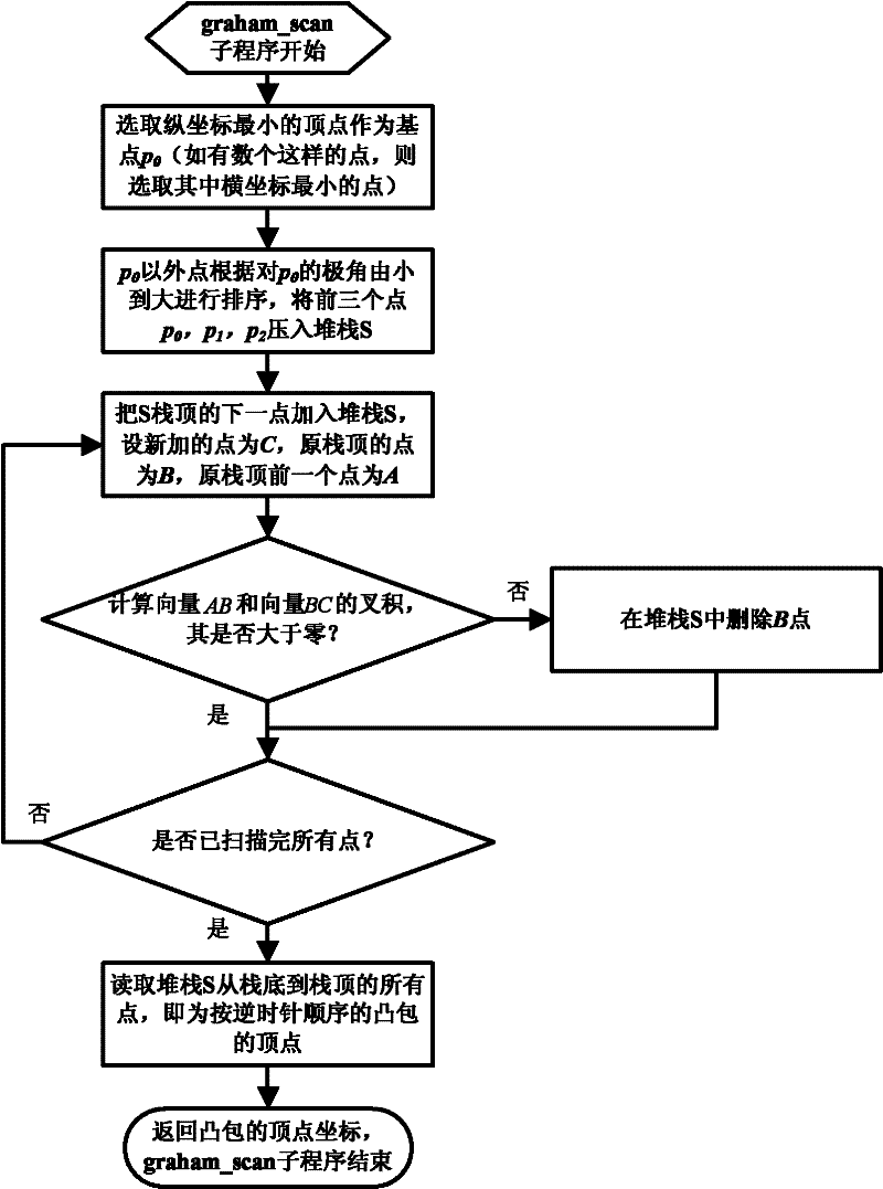 Positioning control method for closed region of vehicle-mounted GPS (Global Positioning System)