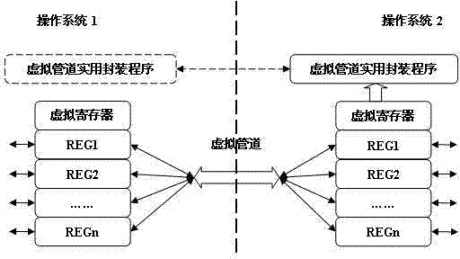 Embedded operating system virtual machine and implementation method thereof