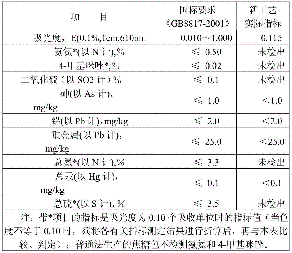 Common-process production technique of caramel color with color ratio of at least 30000EBC