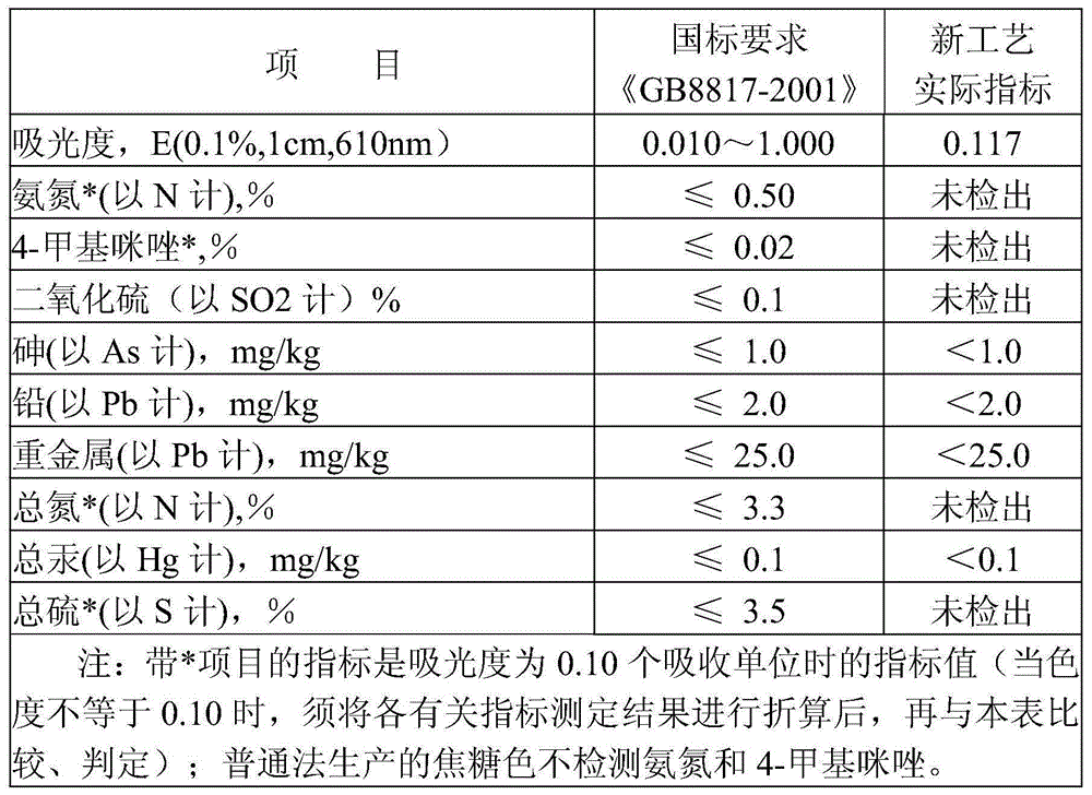 Common-process production technique of caramel color with color ratio of at least 30000EBC