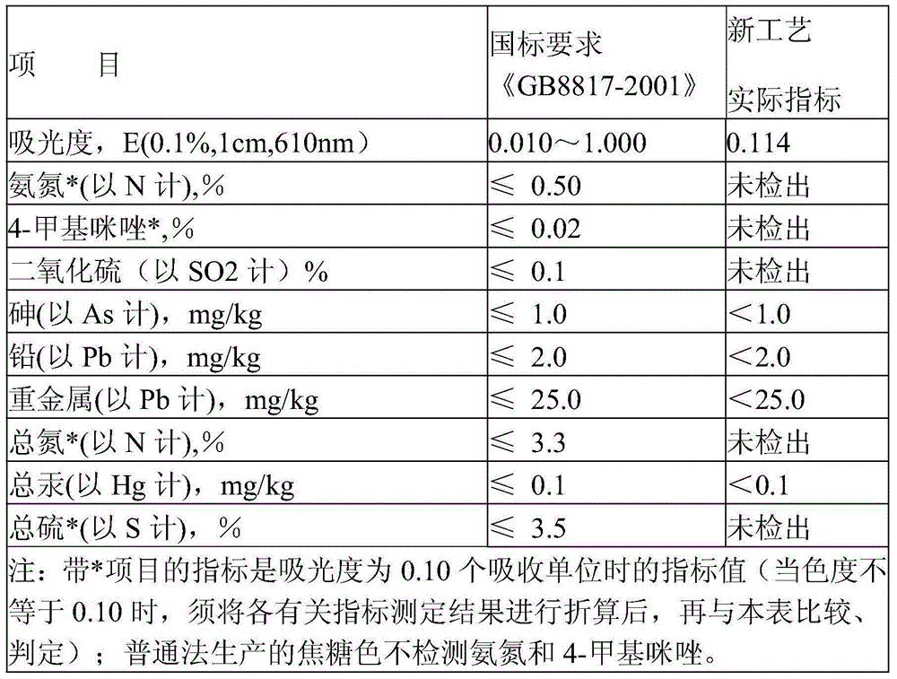 Common-process production technique of caramel color with color ratio of at least 30000EBC