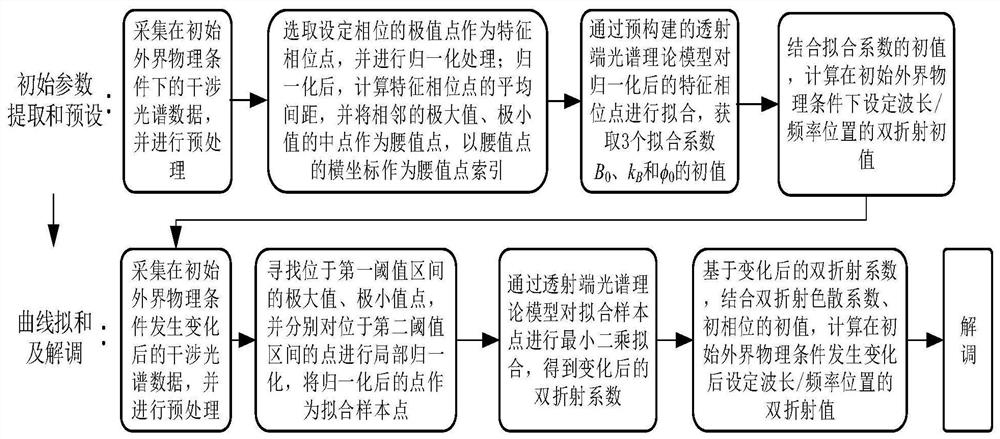 Demodulation method, system and device for polarization interference optical fiber sensor