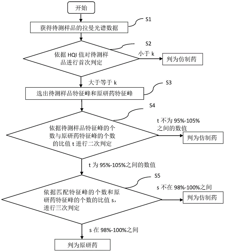 Detection method of generic drugs pretending original drugs