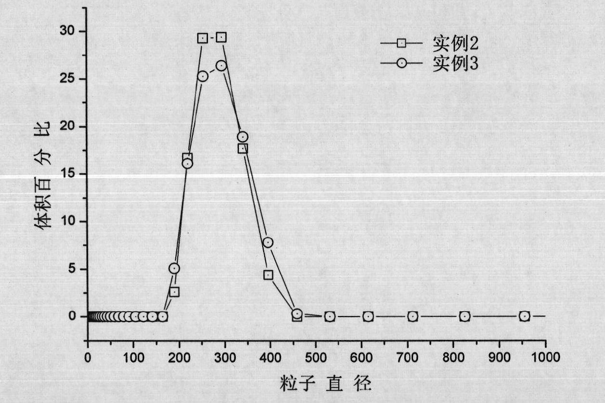 Preparation method of polyurethane (PU) nano-encapsulated phase-change material (NEPCM)