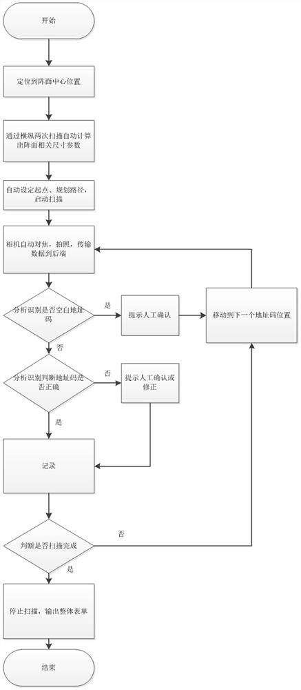 Radar array plane multi-size adaptive code scanning system