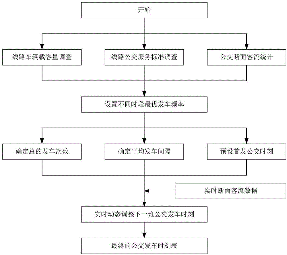 Self-adaptive dynamic optimization method for bus dispatching timetable