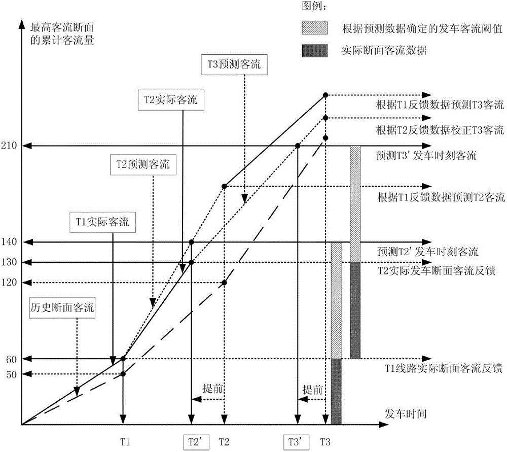 Self-adaptive dynamic optimization method for bus dispatching timetable