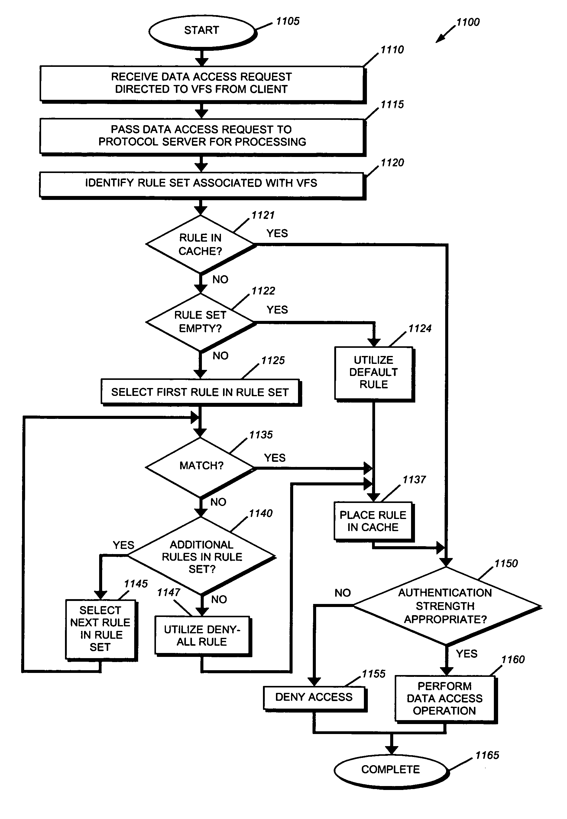 System and method for implementing access controls using file protocol rule sets