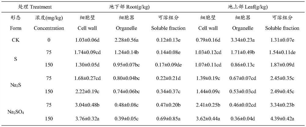 Regulation and control method for promoting excessive absorption and accumulation of lead by Arabis alpina Linn. var. parviflora Franch. through mediation of sulfur