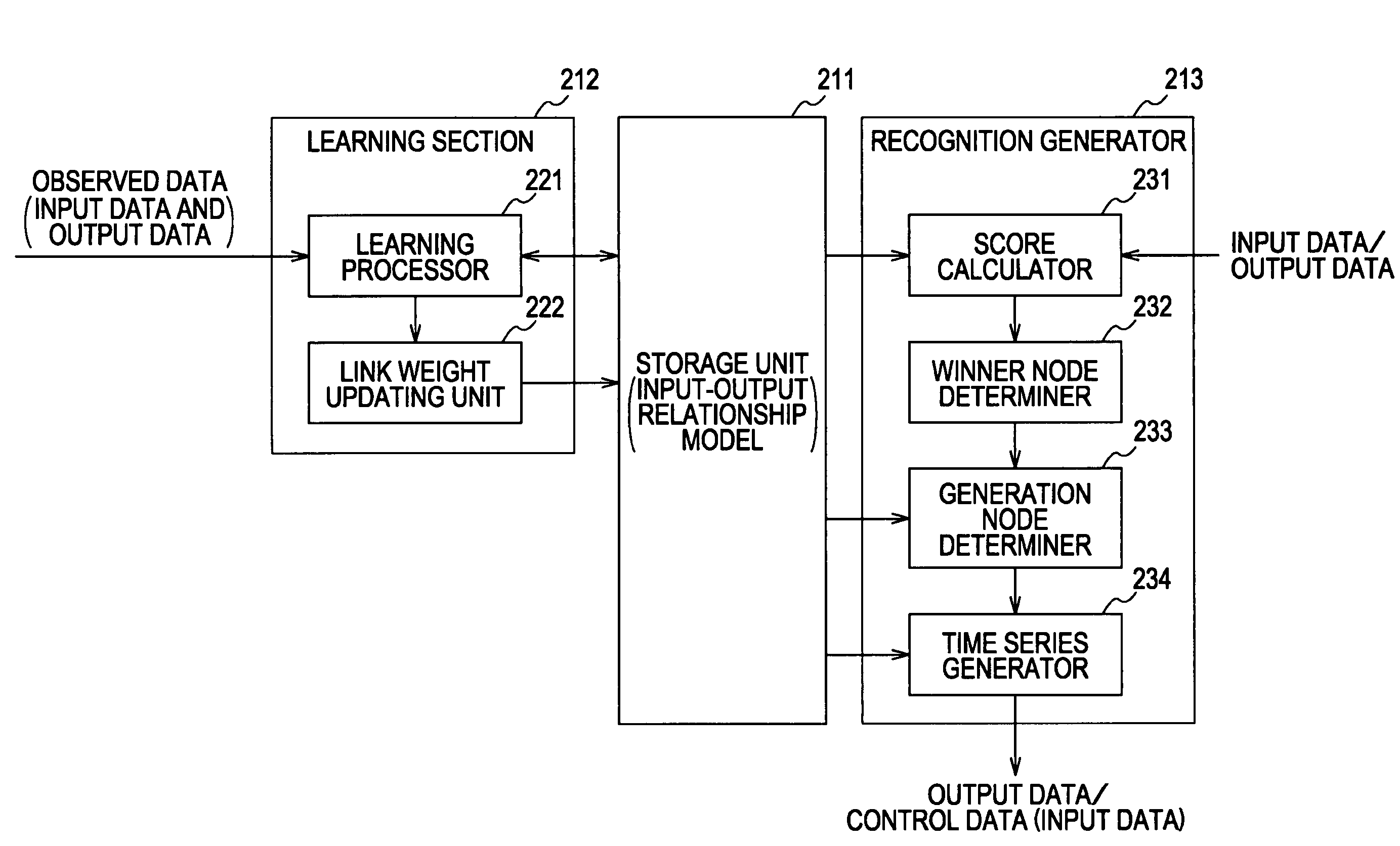 Method and apparatus for learning data, method and apparatus for generating data, and computer program