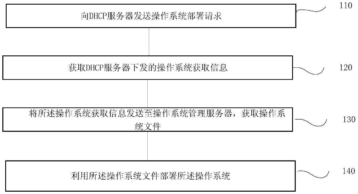 DHCP-based operating system deployment method and system, terminal and storage medium