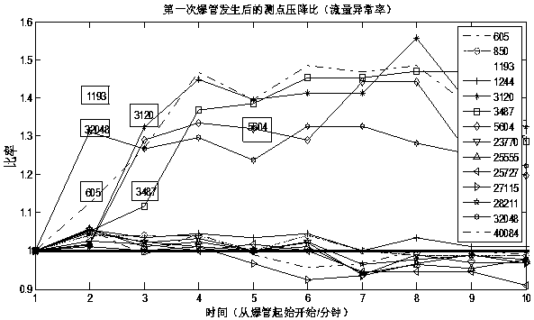 Method for online positioning broken pipe of urban water supply network based on SCADA data and real-time model