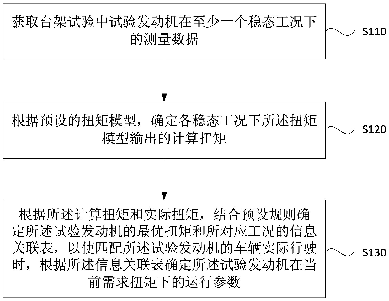 Torque model-based data processing method and device, rack and storage medium