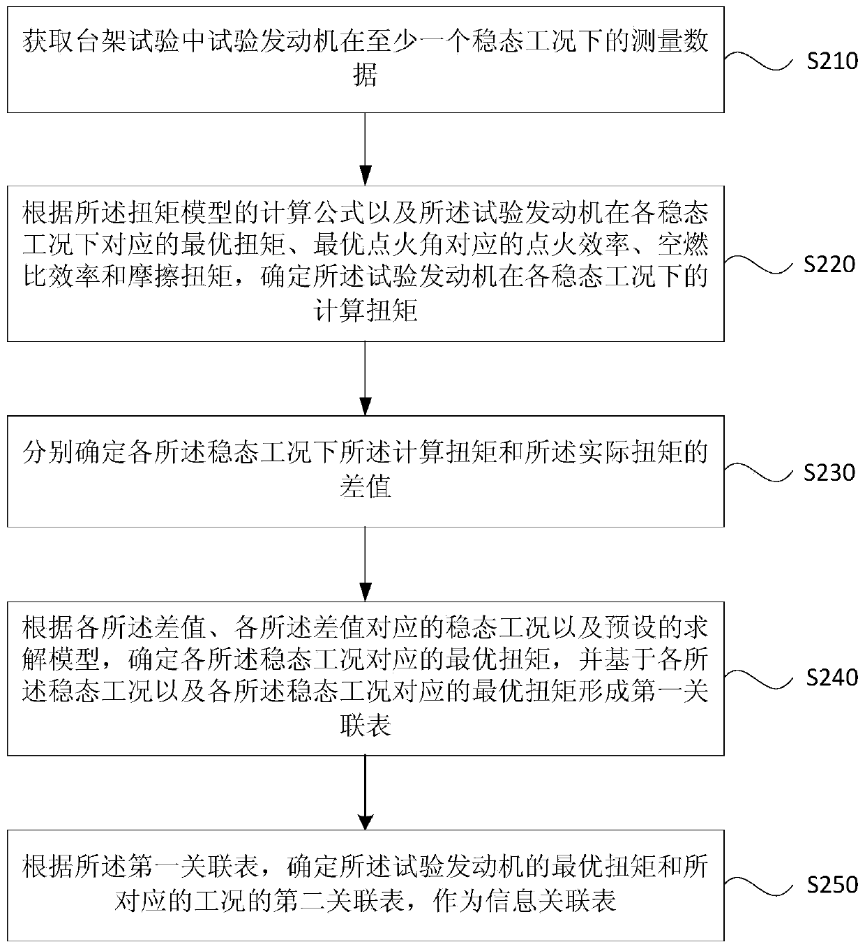 Torque model-based data processing method and device, rack and storage medium