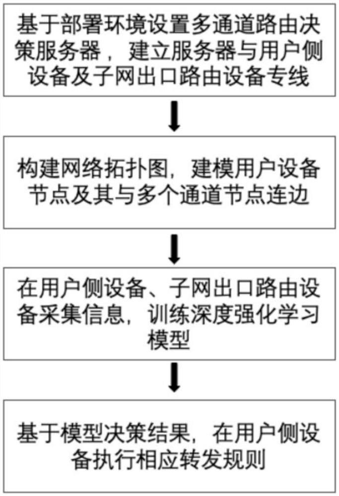 Multichannel data forwarding decision-making method based on reinforcement learning