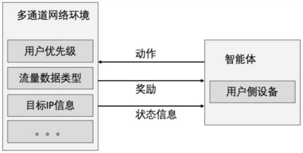 Multichannel data forwarding decision-making method based on reinforcement learning