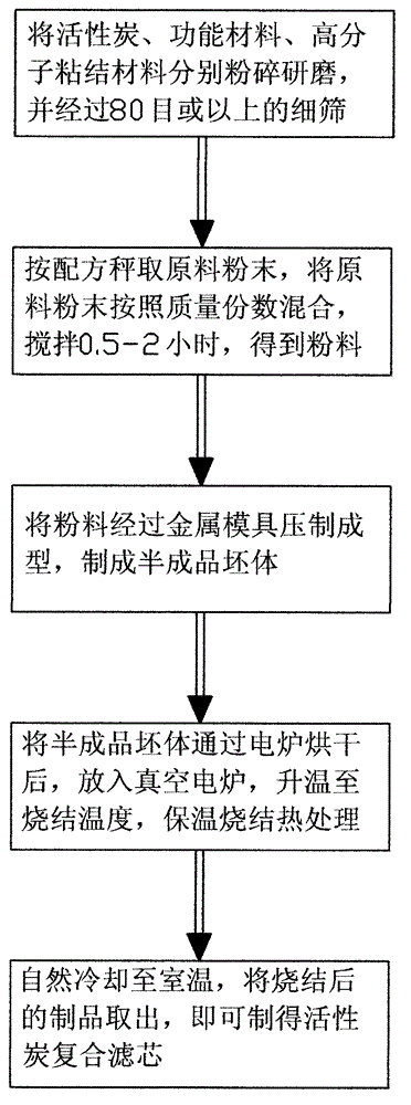 Method for preparing active carbon composite filter core