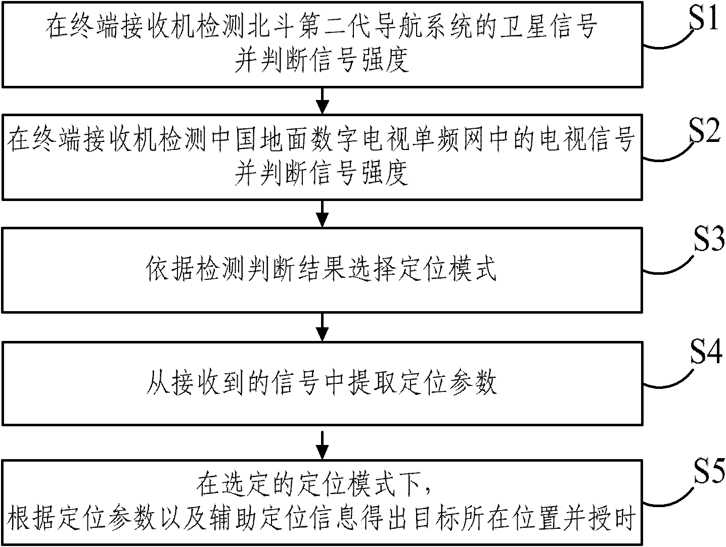 Union positioning method and system based on Beidou-2 satellite and Chinese ground digital television