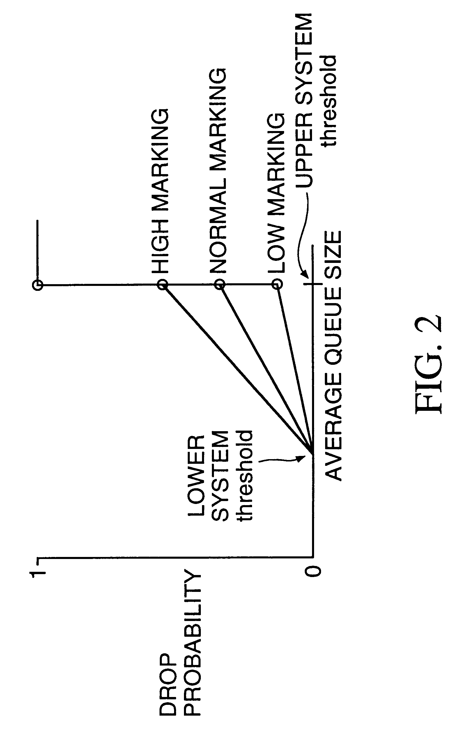 System performance in a data network through queue management based on ingress rate monitoring