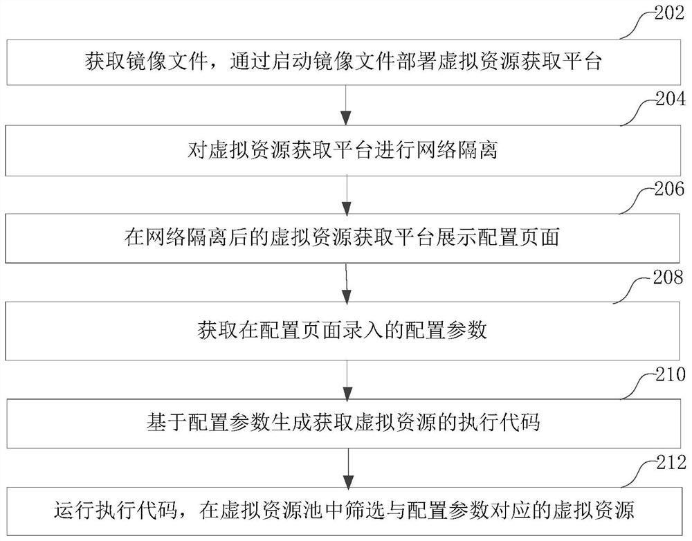 Network access method, system, computer equipment and medium based on virtual resources