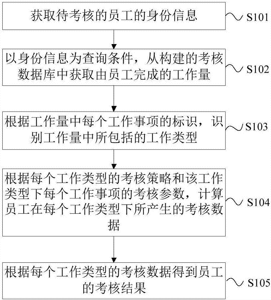 Employee evaluation method and system