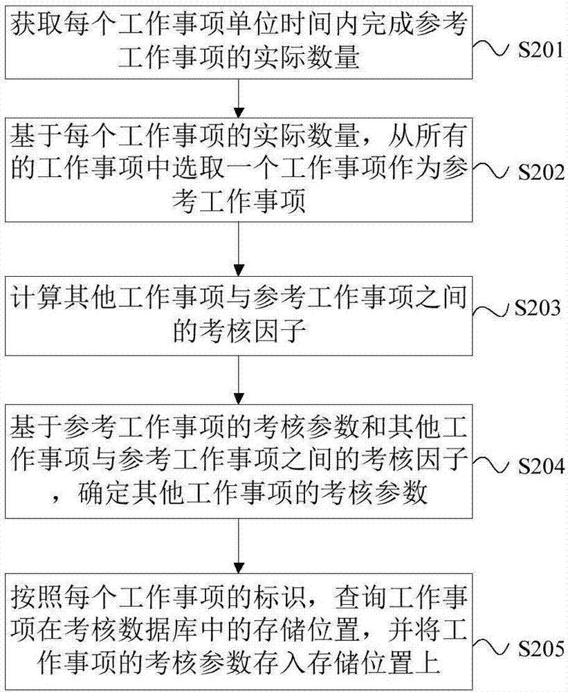 Employee evaluation method and system