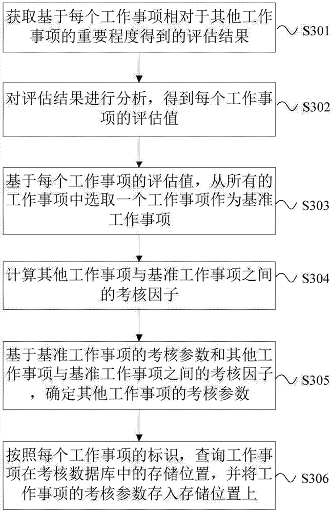 Employee evaluation method and system