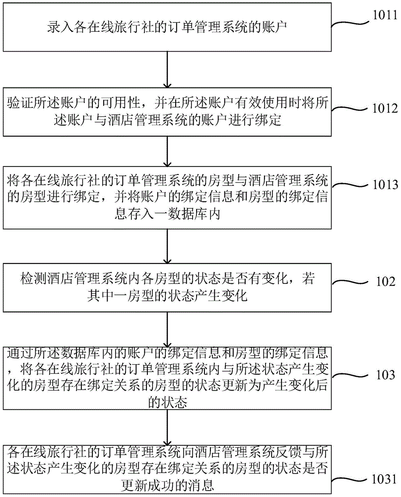 Data interconnecting method and system on hotel management platform