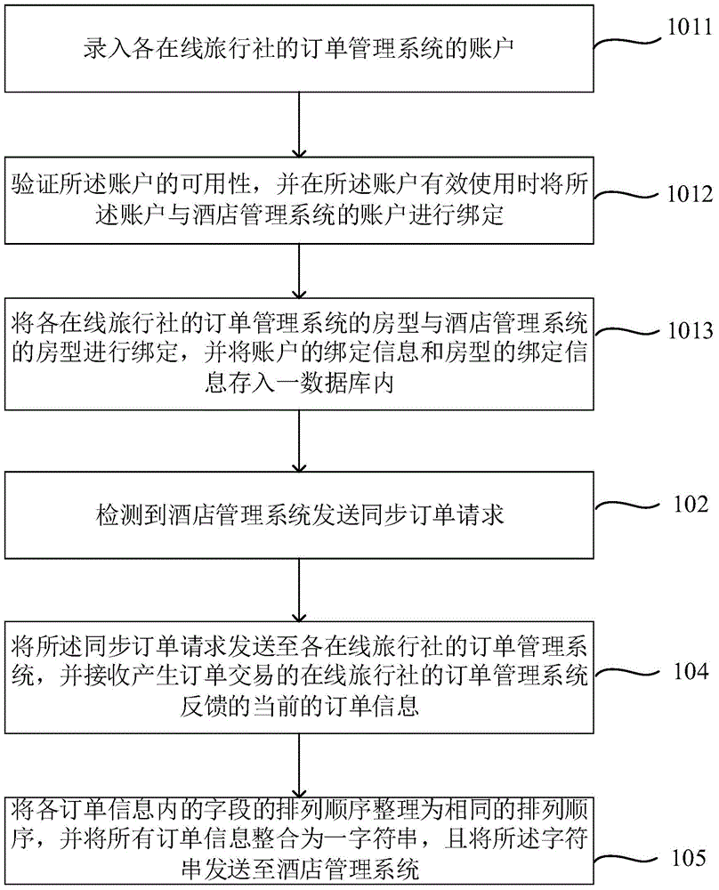 Data interconnecting method and system on hotel management platform