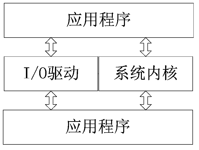 I/O board card driving design method and device of embedded system based on VME bus