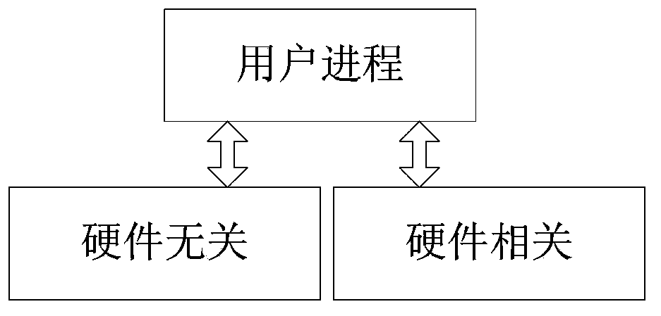 I/O board card driving design method and device of embedded system based on VME bus