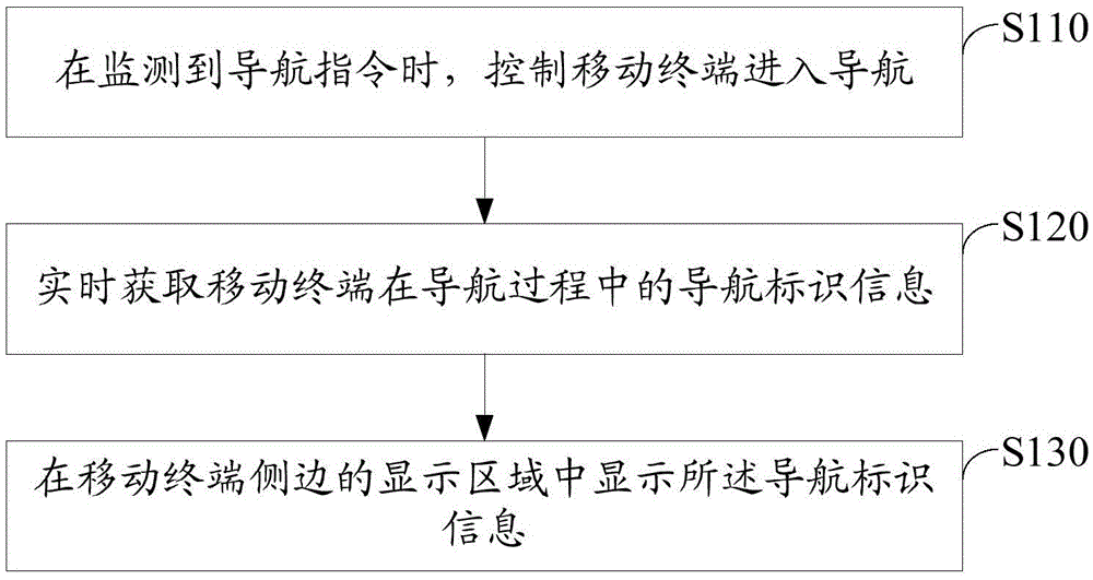 Navigation control method and device for mobile terminal