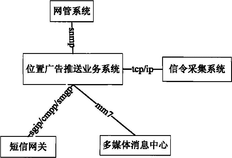 Method and system for implementing message push business