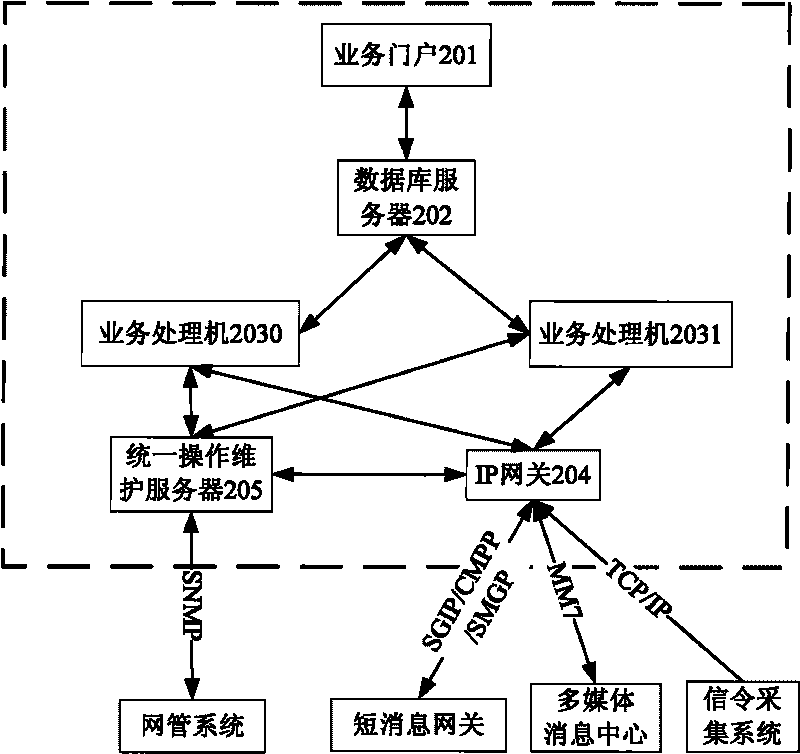 Method and system for implementing message push business