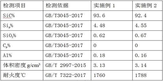 A method for preparing reaction-sintered silicon carbide ceramic material with high density and low content of free silicon