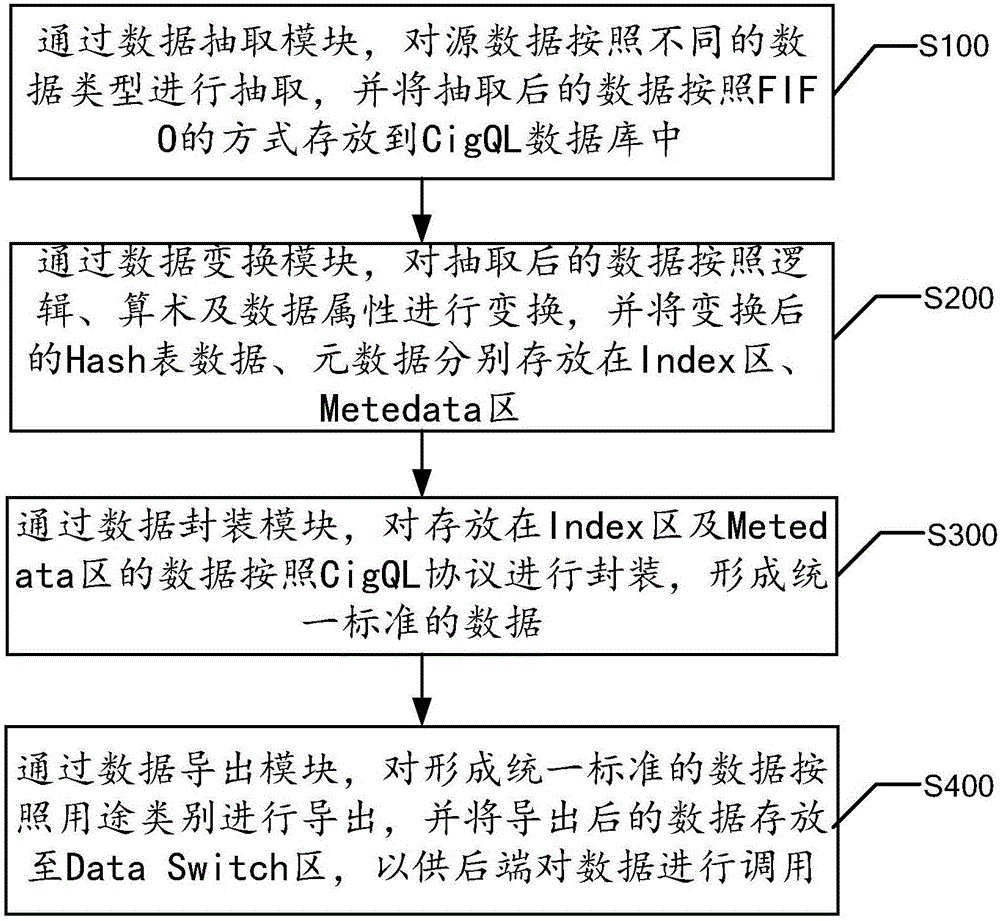 Implementation method for database language technology based on unified standard of data