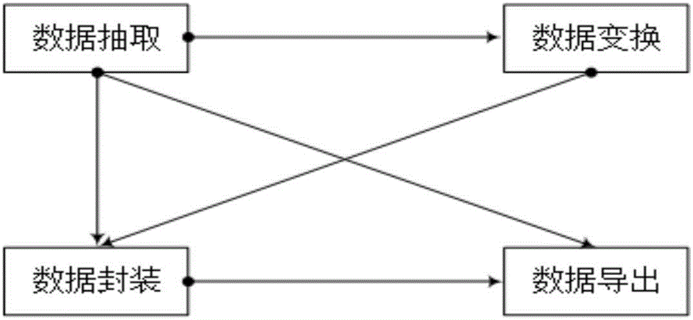 Implementation method for database language technology based on unified standard of data