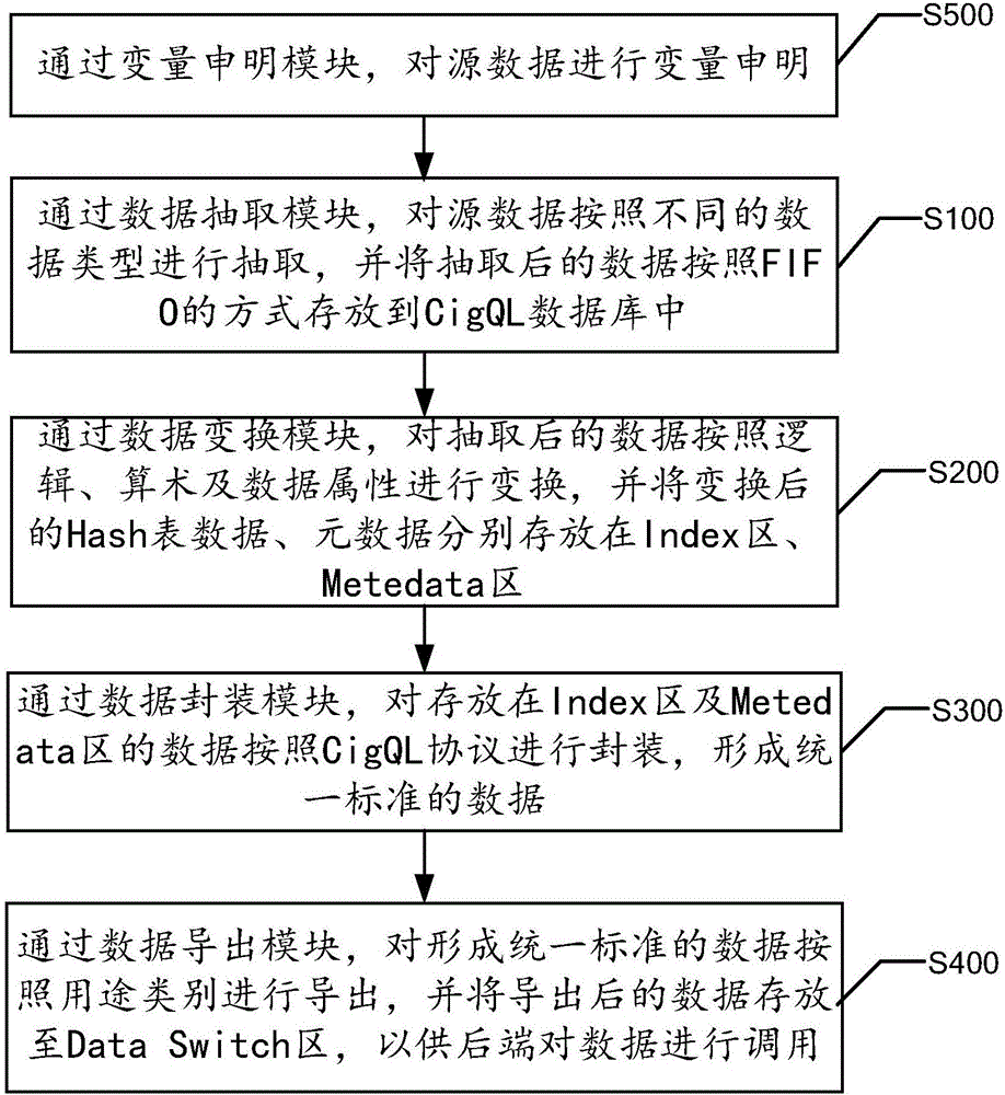 Implementation method for database language technology based on unified standard of data