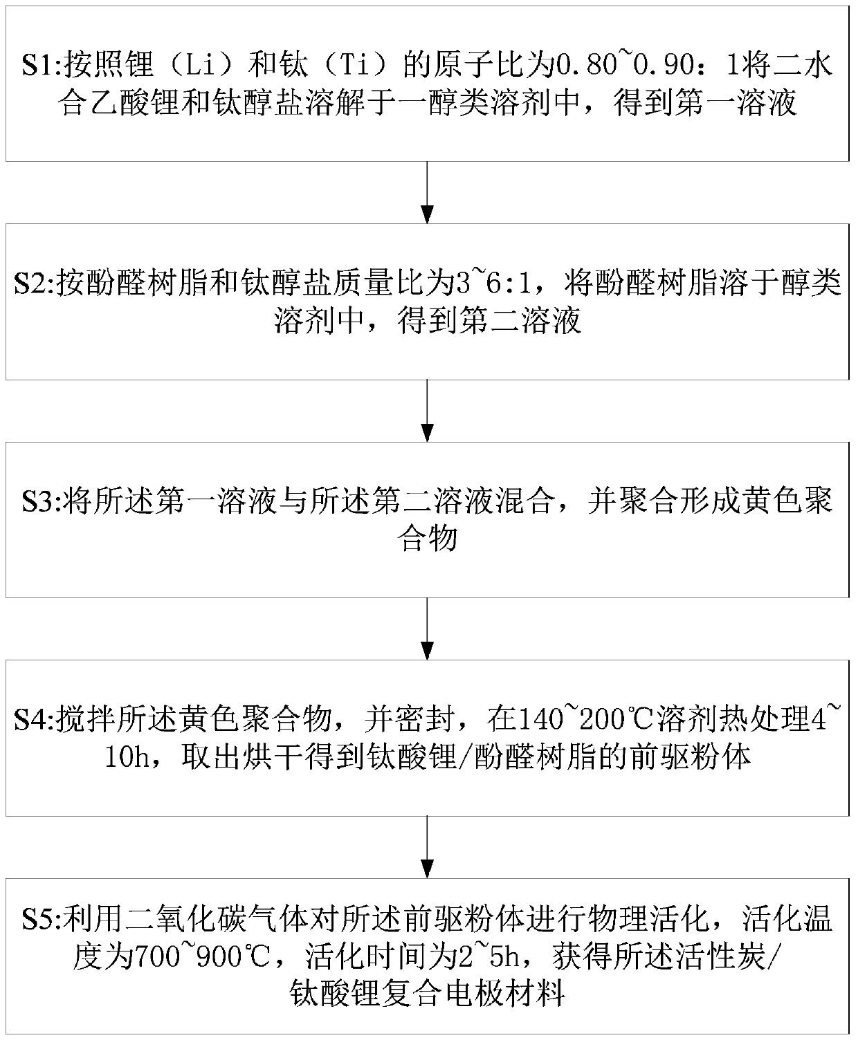 Activated carbon/lithium titanate composite electrode material, preparation method and supercapacitor