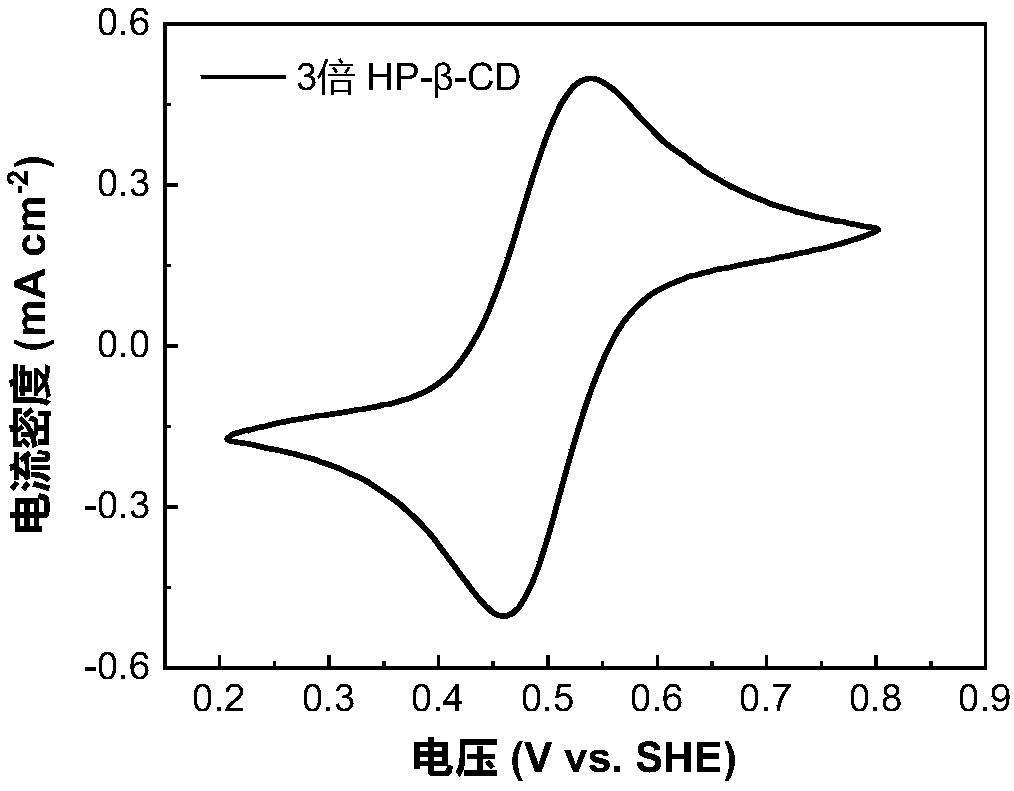 Aqueous organic flow battery electrolyte, preparation method thereof and aqueous organic flow battery