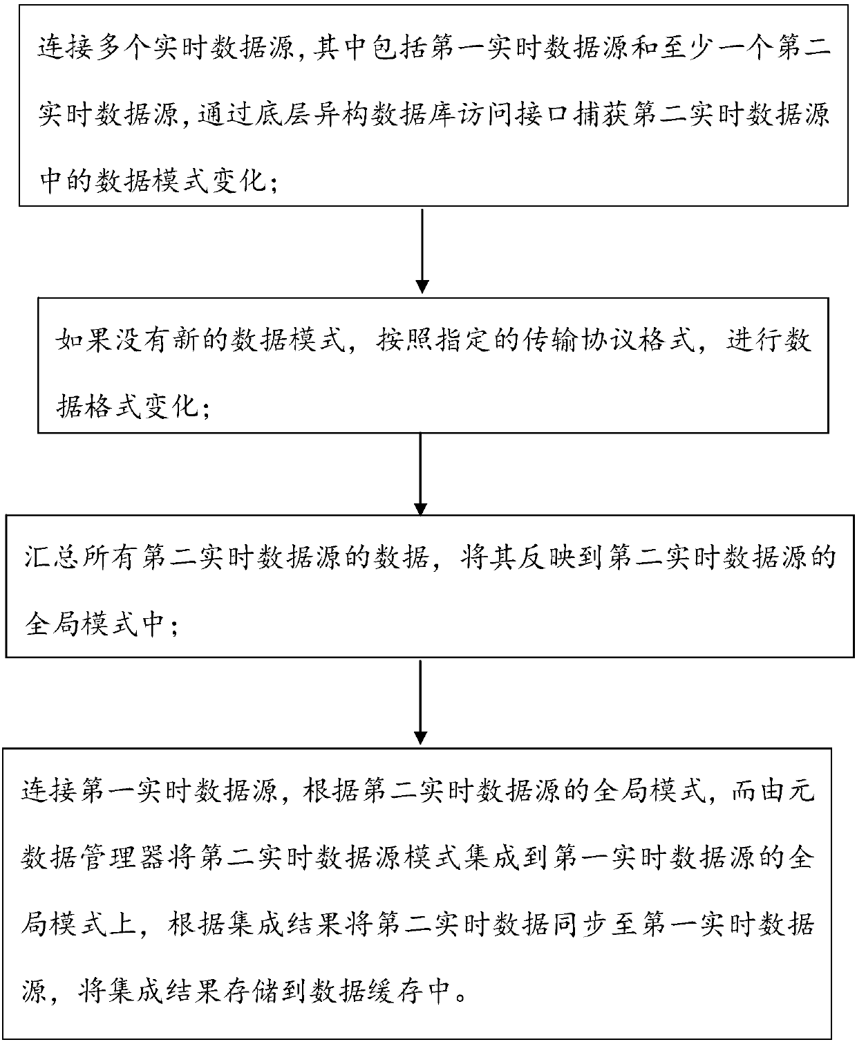 Method for synchronizing real-time data in heterogeneous database system