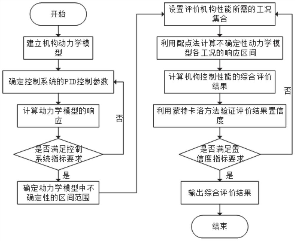 PID control performance comprehensive evaluation method considering uncertainty