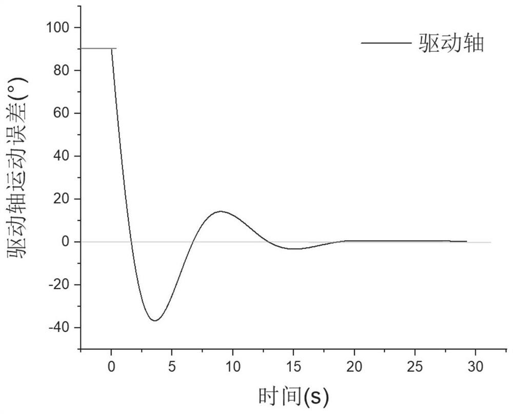 PID control performance comprehensive evaluation method considering uncertainty