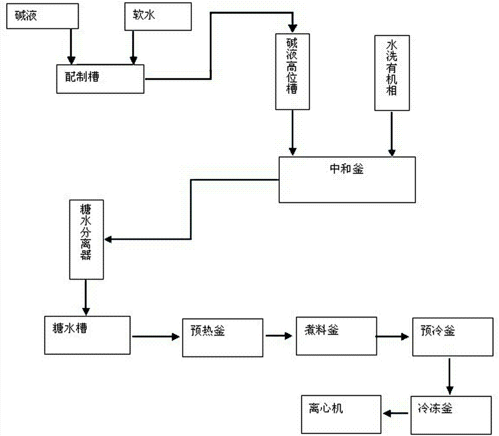 Neutralization direct crystallization production technology of acesulfame potassium