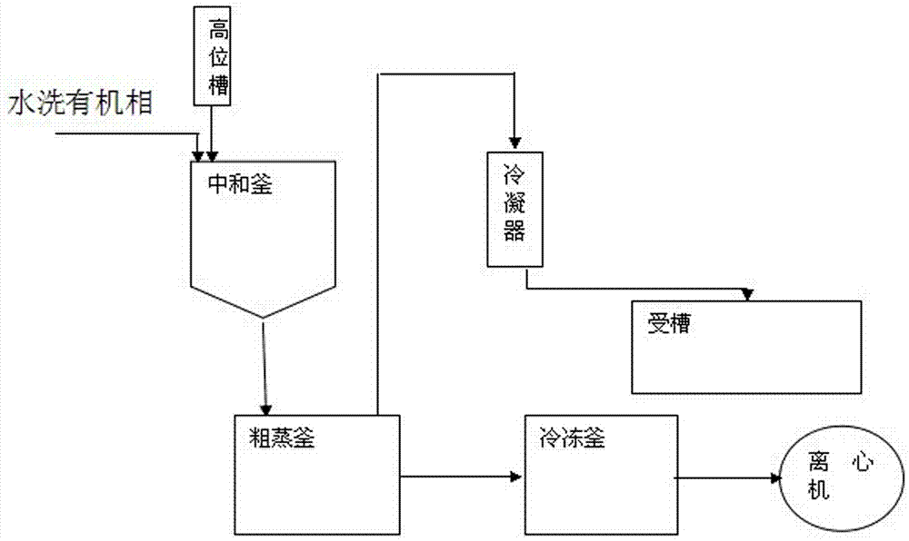 Neutralization direct crystallization production technology of acesulfame potassium