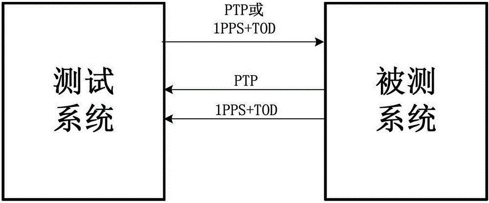 OAM test method and device for communication system