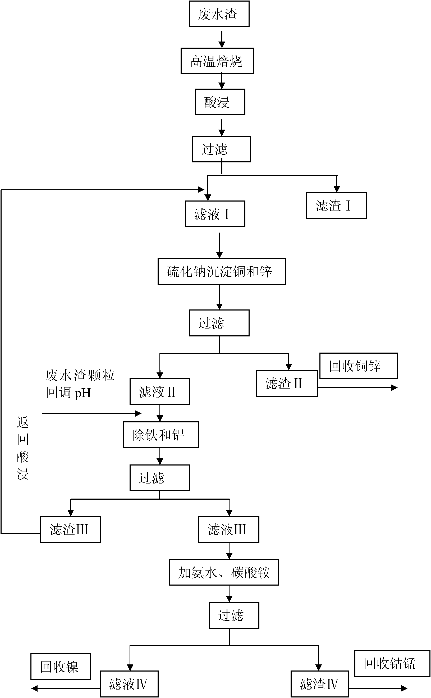 Method for treating cobalt-nickel-copper hydrometallurgy wastewater residue