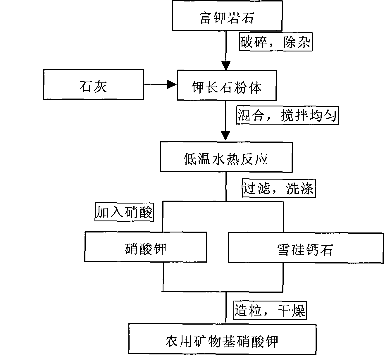 Method for producing agricultural mineral base potassium nitrate by using potassium-rich rock