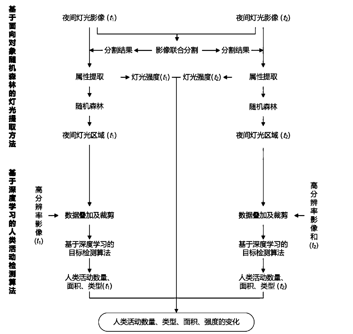 Automatic monitoring method for human activities in natural conservation area based on night light and high-resolution remote sensing images