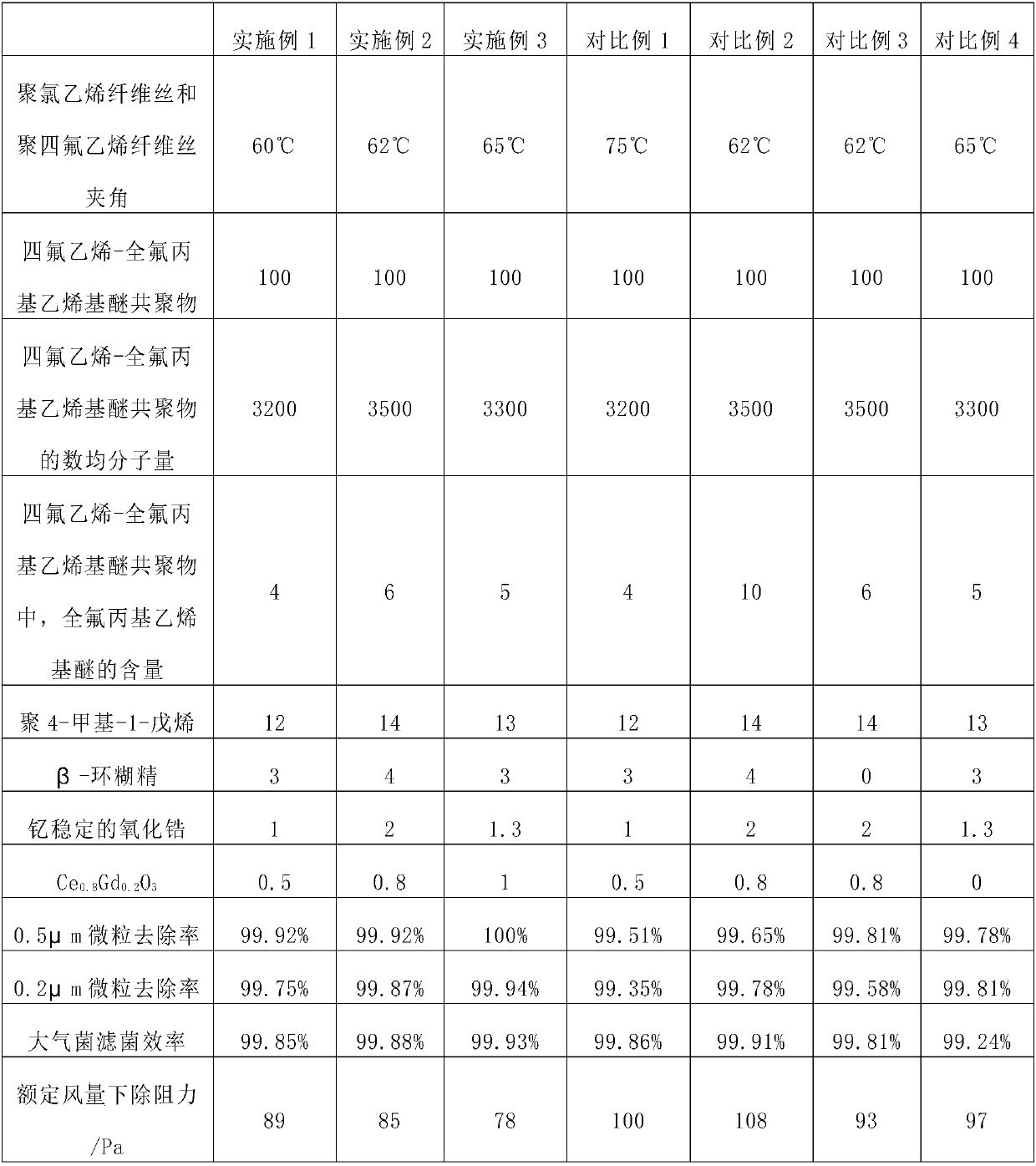 High-efficiency filter sheets for air microfiltration membrane filters